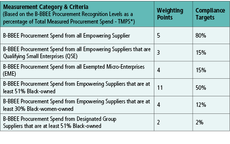 Measurement Category & Criteria (Based on the B BBEE Procurement Recognition Levels as a percentage of Total Measured...
