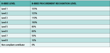 B BBEE LEVEL ,B BBEE PROCUREMENT RECOGNITION LEVEL ,Level 1,135%,Level 2,125%,Level 3,110%,Level 4,100%,Level 5,80%,L...