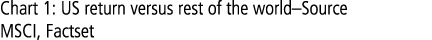 Chart 1: US return versus rest of the world–Source MSCI, Factset