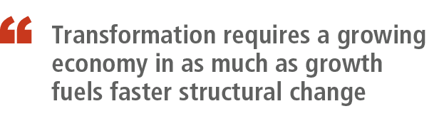 ￼ Transformation requires a growing economy in as much as growth fuels faster structural change